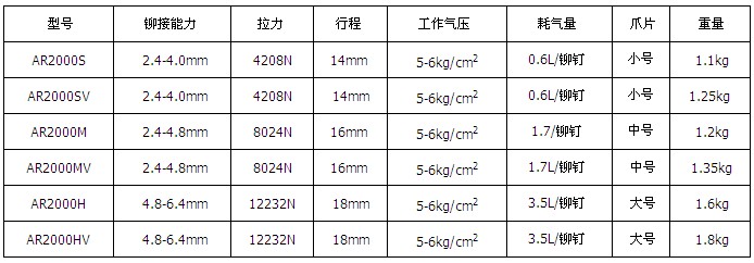 LOBSTER蝦牌拉鉚釘槍AR-2000系列參數表