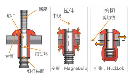 鉚釘槍鉚接原理圖結(jié)構(gòu)鉚釘