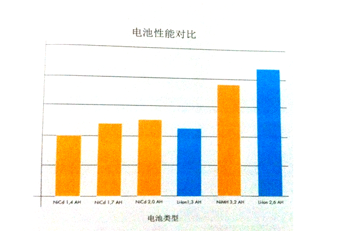 電池性能對(duì)比示意圖