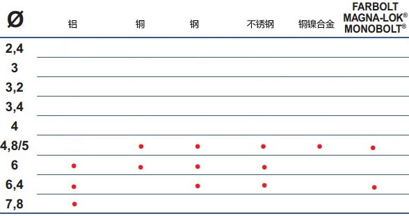 FAR抽芯鉚釘槍RAC 3000鉚接能力表