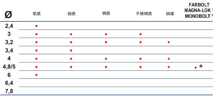 充電式鉚釘槍EB311鉚接能力表