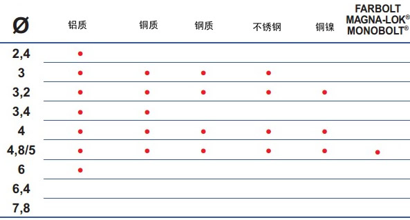 KJ45/S鉚接能力表