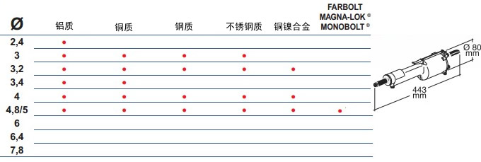 直柄式鉚釘槍RAC230鉚接能力參數(shù)表外形尺寸圖